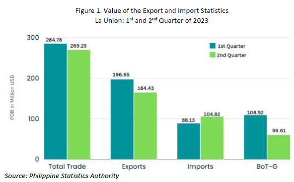 Figure 1. Value of the Export and Import Statistics La Union 1st and 2nd Quarter of 2023