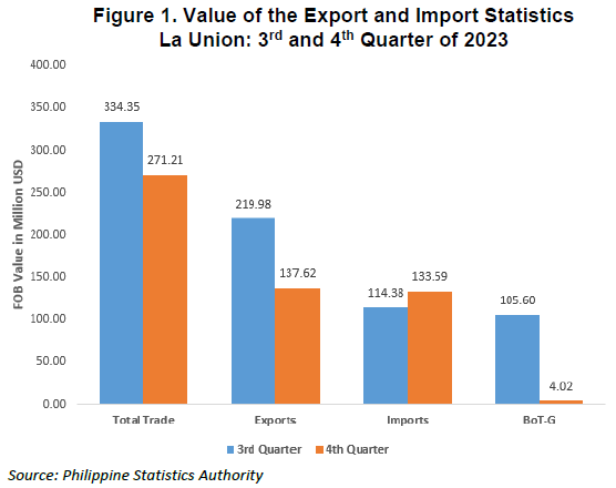 Figure 1. Value of the Export and Import Statistics La Union 3rd and 4th Quarter of 2023