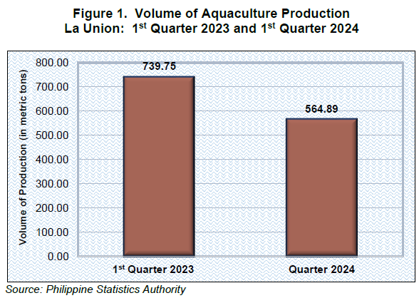 Figure 1. Volume of Aquaculture Production La Union 1st Quarter 2023 and 1st Quarter 2024