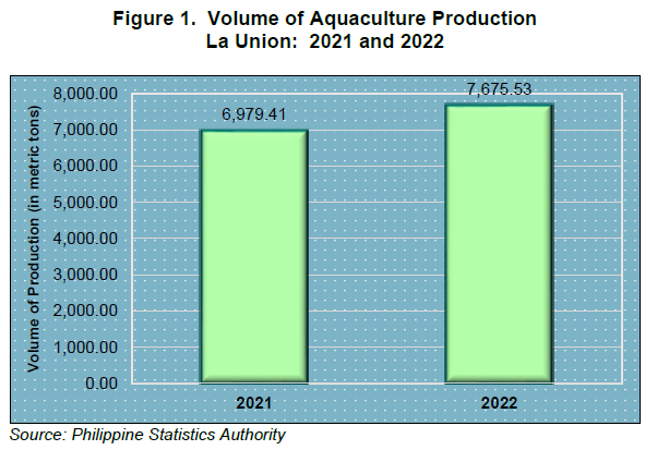 Figure 1. Volume of Aquaculture Production La Union 2021 and 2022