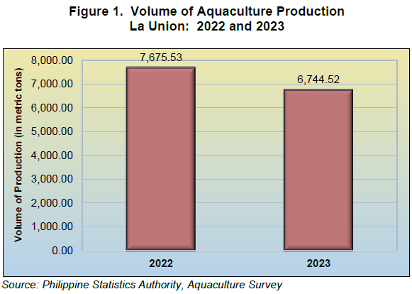 Figure 1. Volume of Aquaculture Production La Union 2022 and 2023