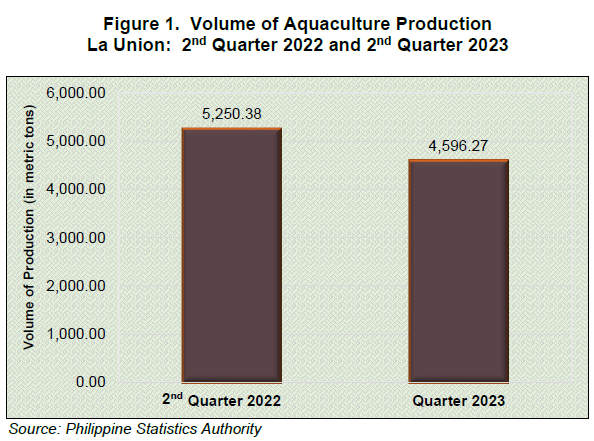 Figure 1. Volume of Aquaculture Production La Union 2nd Quarter 2022 and 2nd Quarter 2023