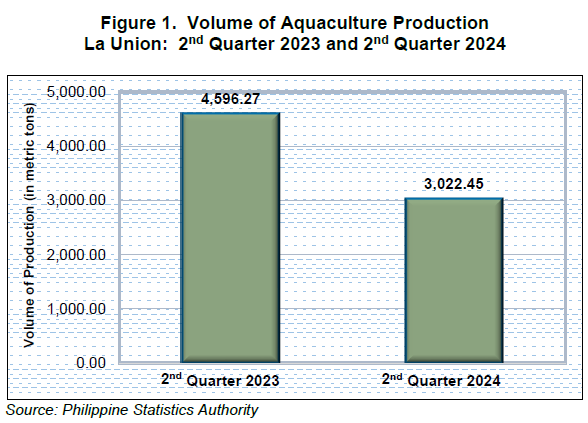 Figure 1. Volume of Aquaculture Production La Union 2nd Quarter 2023 and 2nd Quarter 2024