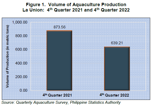 Figure 1. Volume of Aquaculture Production La Union 4th Quarter 2021 and 4th Quarter 2022