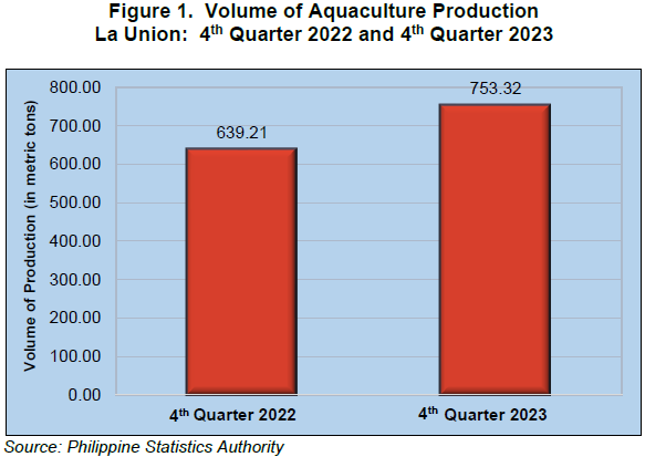 Figure 1. Volume of Aquaculture Production La Union 4th Quarter 2022 and 4th Quarter 2023