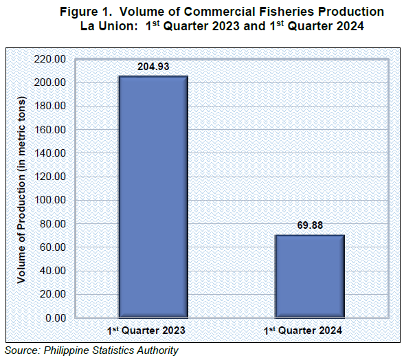 Figure 1. Volume of Commercial Fisheries Production La Union 1st Quarter 2023 and 1st Quarter 2024