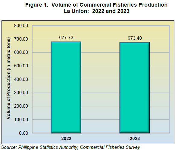 Figure 1. Volume of Commercial Fisheries Production La Union 2022 and 2023