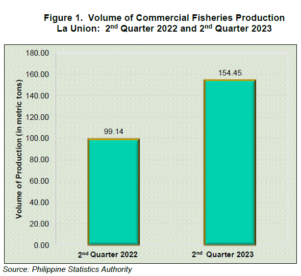 Figure 1. Volume of Commercial Fisheries Production La Union 2nd Quarter 2022 and 2nd Quarter 2023
