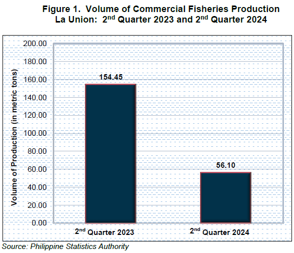 Figure 1. Volume of Commercial Fisheries Production La Union 2nd Quarter 2023 and 2nd Quarter 2024