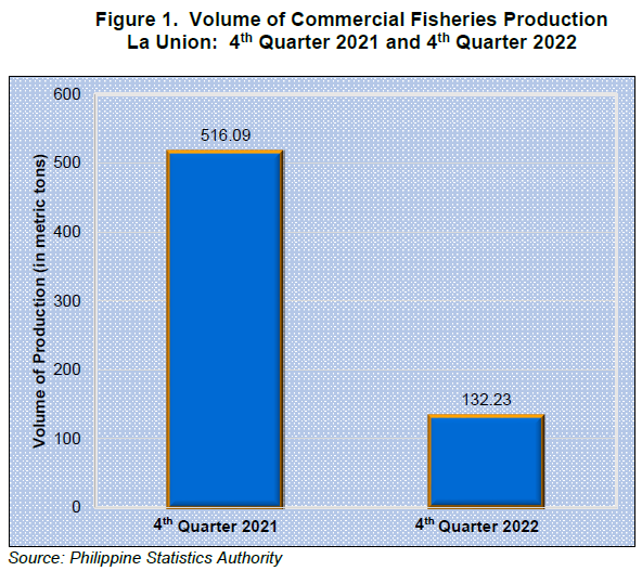 Figure 1. Volume of Commercial Fisheries Production La Union 4th Quarter 2021 and 4th Quarter 2022