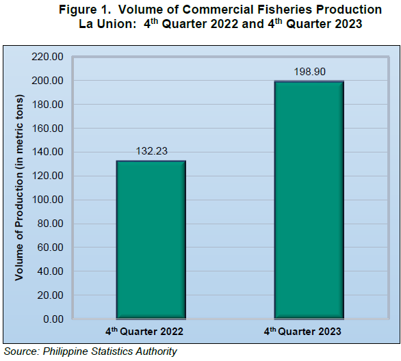 Figure 1. Volume of Commercial Fisheries Production La Union 4th Quarter 2022 and 4th Quarter 2023