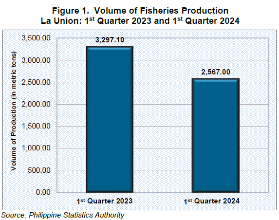 Figure 1. Volume of Fisheries Production La Union 1st Quarter 2023 and 1st Quarter 2024
