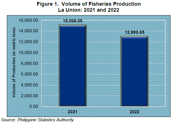 Figure 1. Volume of Fisheries Production La Union 2021 and 2022