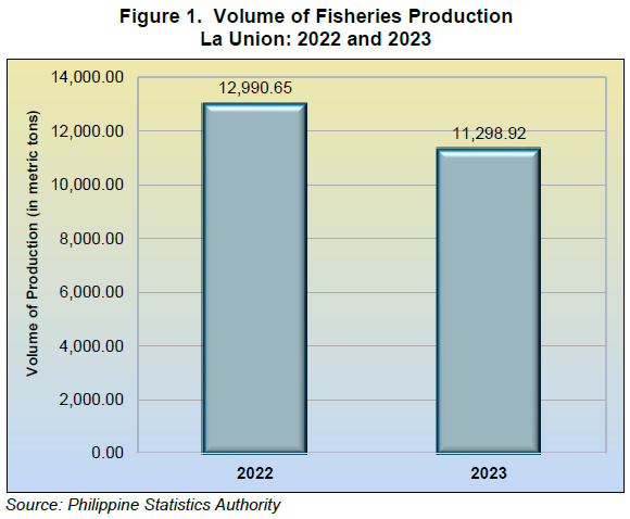 Figure 1. Volume of Fisheries Production La Union 2022 and 2023