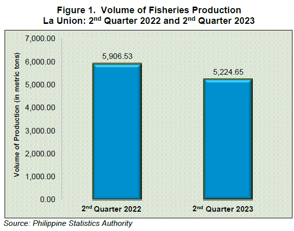 Figure 1. Volume of Fisheries Production La Union 2nd Quarter 2022 and 2nd Quarter 2023