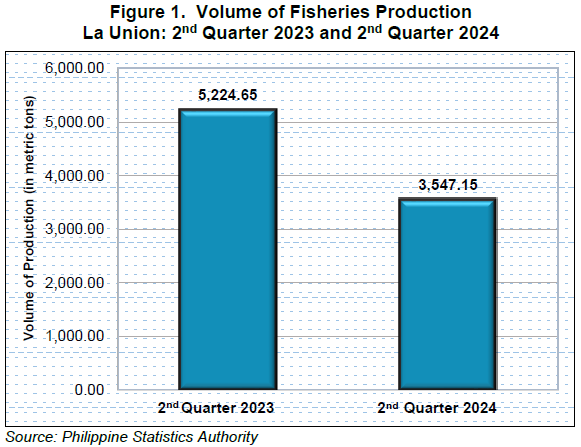 Figure 1. Volume of Fisheries Production La Union 2nd Quarter 2023 and 2nd Quarter 2024