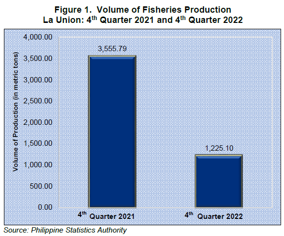 Figure 1. Volume of Fisheries Production La Union 4th Quarter 2021 and 4th Quarter 2022