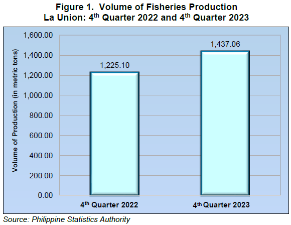 Figure 1. Volume of Fisheries Production La Union 4th Quarter 2022 and 4th Quarter 2023