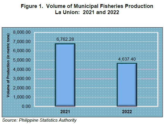 Figure 1. Volume of Municipal Fisheries Production La Union 2021 and 2022