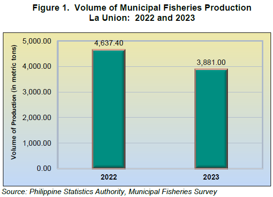 Figure 1. Volume of Municipal Fisheries Production La Union 2022 and 2023