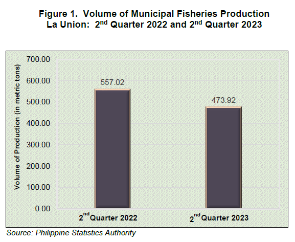Figure 1. Volume of Municipal Fisheries Production La Union 2nd Quarter 2022 and 2nd Quarter 2023