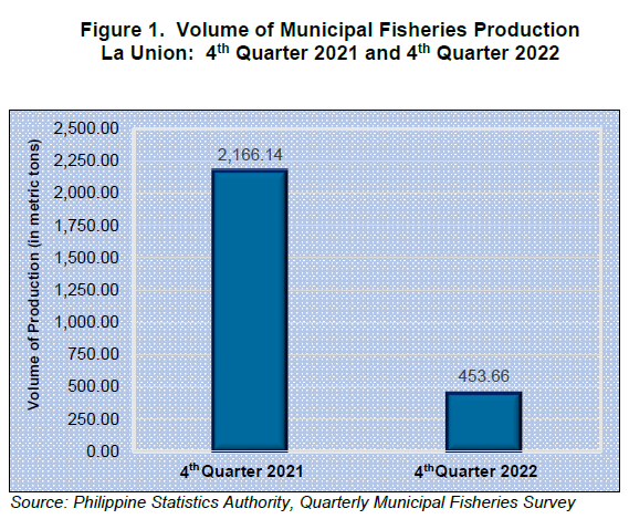 Figure 1. Volume of Municipal Fisheries Production La Union 4th Quarter 2021 and 4th Quarter 2022