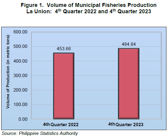 Figure 1. Volume of Municipal Fisheries Production La Union 4th Quarter 2022 and 4th Quarter 2023
