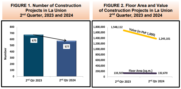 Figure 1.Number of Construction Projects in La Union 2nd Quarter, 2023 and 2024 and Figure 2. Floor Area and Value of Construction Projects in La Union 2nd Quarter, 2023 and 2024