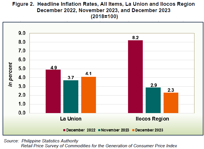 Figure 2. Headline Inflation Rates, All Items, La Union and Ilocos Region December 2022, November 2023, and December 2023
