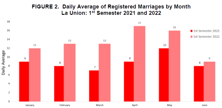 Figure 2. Daily Average of Reigstered Marriages by Month La Union 1st Semester 2021 and 2022