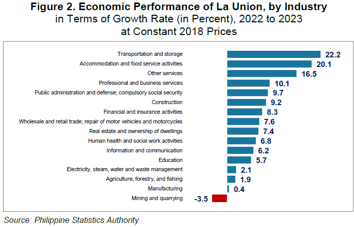 Figure 2. Economic Performance of La Union, by Industry