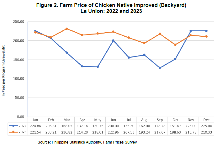 Figure 2. Farm Price of Chicken Native Improved (Backyard) La Union 2022 and 2023
