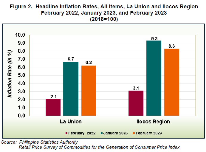 Figure 2. Headline Inflation Rates All Items La Union and Ilocos Region February 2022, January 2023, and February 2023