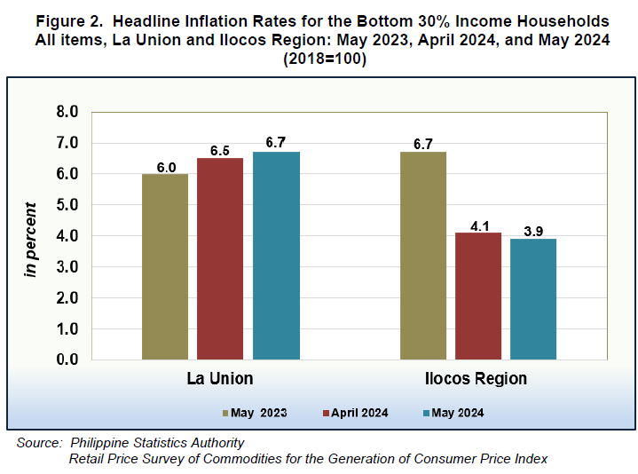 Figure 2. Headline Inflation Rates for the Bottom 30% Income Households All Items, La Union and Ilocos Region May 2023, April 2024, and May 2024 (2018=100)