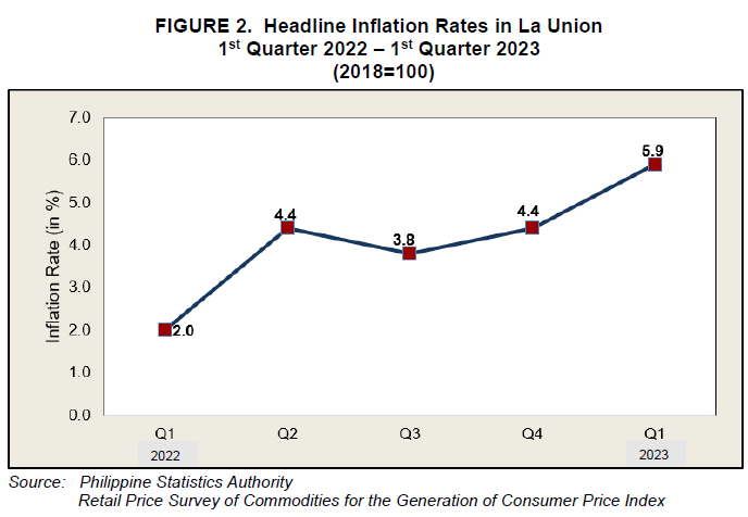 Figure 2. Headline Inflation Rates in La Union 1st Quarter 2022 - 1st Quarter 2023
