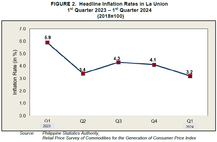 Figure 2. Headline Inflation Rates in La Union 1st Quarter 2023 - 1st Quarter 2024 (2018=100)