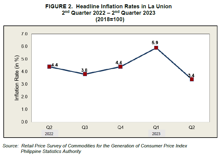 Figure 2. Headline Inflation Rates in La Union 2nd Quarter 2022 - 2nd Quarter 2023