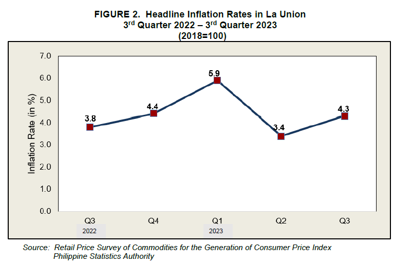 Figure 2. Headline Inflation Rates in La Union 3rd Quarter 2022 - 3rd Quarter 2023
