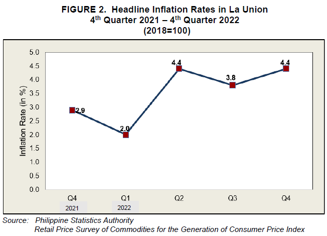 Figure 2. Headline Inflation Rates in La Union 4th Quarter 2021 4th Quarter 2022