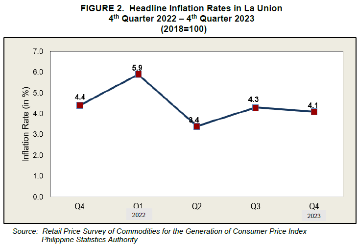 Figure 2. Headline Inflation Rates in La Union 4th Quarter 2022 - 4th Quarter 2023 (2018=100)