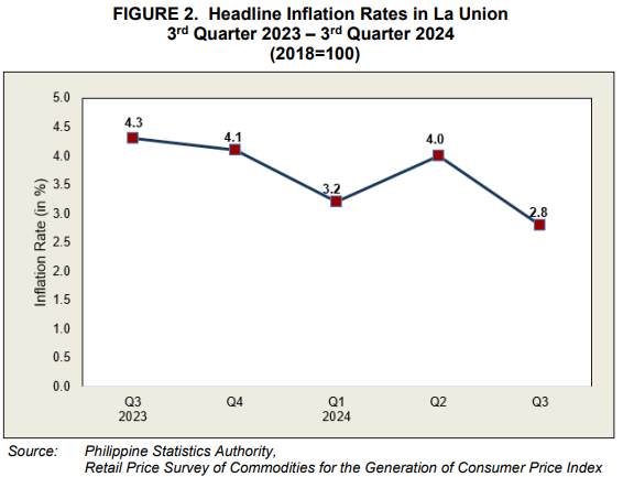 Figure 2. Headline Inflation Rates in La Union, 3rd Quarter 2023 - 3rd Quarter 2024 (2018=100)