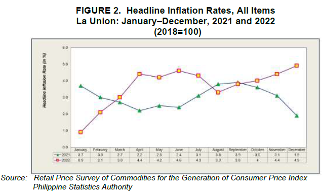 Figure 2. Headline Inflation Rates, All Items La Union January - December 2021 and 2022