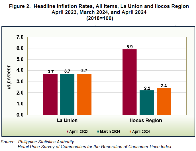 Figure 2. Headline Inflation Rates, All Items, La Union and Ilocos Region April 2023, March 2024, and April 2024 (2018=100)