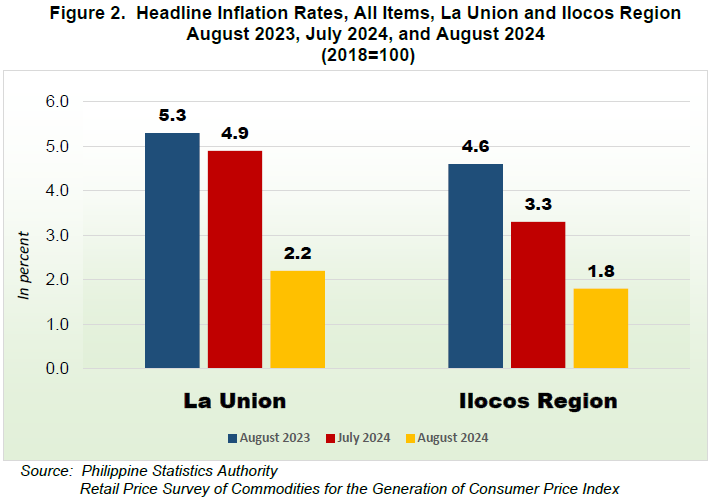 Figure 2. Headline Inflation Rates, All Items, La Union and Ilocos Region August 2023, July 2024, and August 2024 (2018=100)