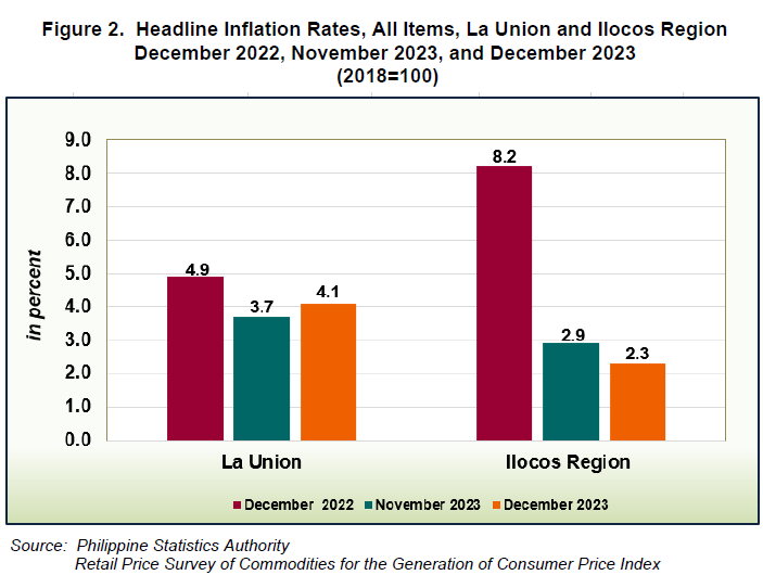 Figure 2. Headline Inflation Rates, All Items, La Union and Ilocos Region December 2022, November 2023, and December 2023 (2018=100)