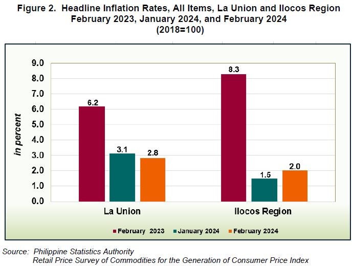 Figure 2. Headline Inflation Rates, All Items, La Union and Ilocos Region February 2023, January 2024, and February 2024