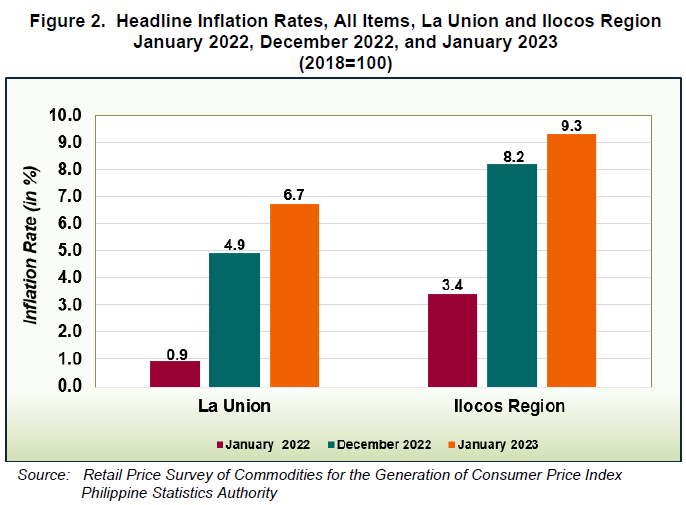 Figure 2. Headline Inflation Rates, All Items, La Union and Ilocos Region January 2022, December 2022, and January 2023