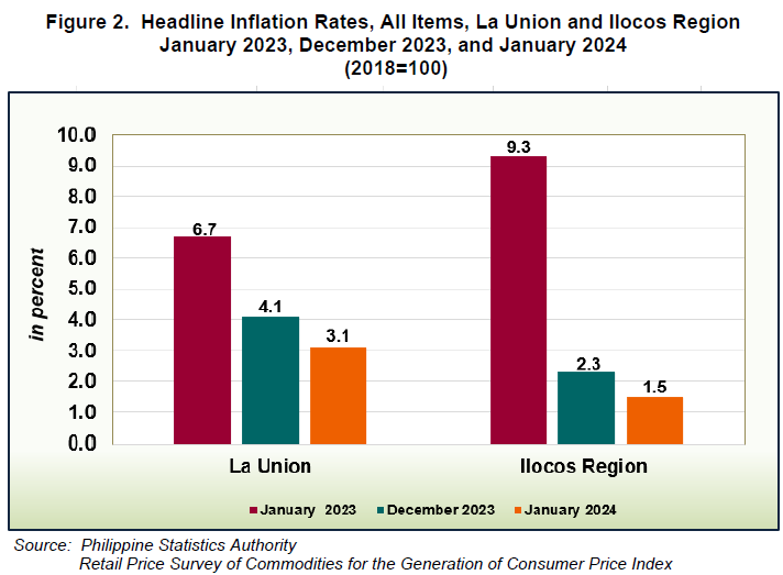 Figure 2. Headline Inflation Rates, All Items, La Union and Ilocos Region January 2023, December 2023, and January 2024 (2018=100)