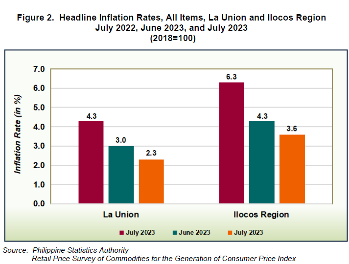 Figure 2. Headline Inflation Rates, All Items, La Union and Ilocos Region July 2022, June 2023, and July 2023y 2019 - July 2023