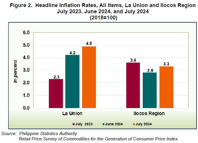 Figure 2. Headline Inflation Rates, All Items, La Union and Ilocos Region July 2023, June 2024, and July 2024 (2018=100)